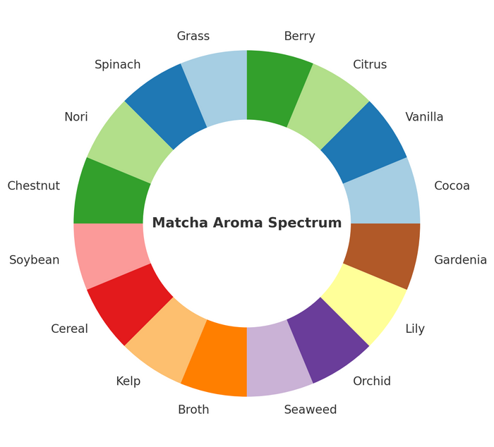 matcha aroma